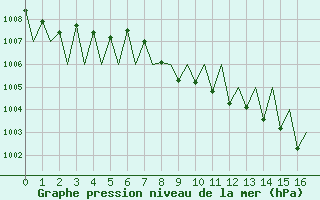 Courbe de la pression atmosphrique pour Madrid / Barajas (Esp)