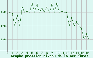 Courbe de la pression atmosphrique pour Brindisi