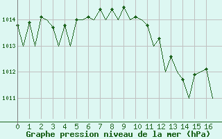 Courbe de la pression atmosphrique pour Rotterdam Airport Zestienhoven
