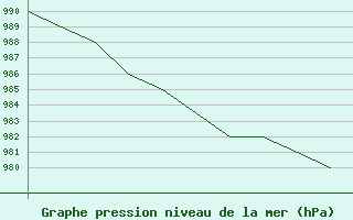 Courbe de la pression atmosphrique pour Valley