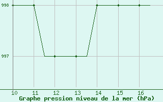 Courbe de la pression atmosphrique pour Staverton Private