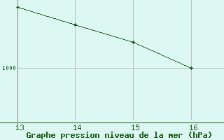 Courbe de la pression atmosphrique pour la bouée 62107