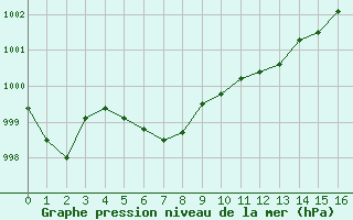 Courbe de la pression atmosphrique pour Valleroy (54)