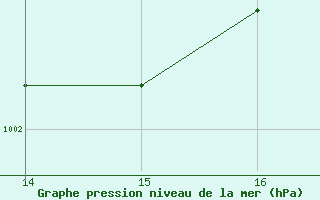 Courbe de la pression atmosphrique pour Saint-Jean-de-Liversay (17)