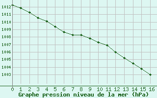 Courbe de la pression atmosphrique pour Lobbes (Be)