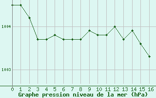 Courbe de la pression atmosphrique pour Chartres (28)