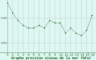 Courbe de la pression atmosphrique pour Marnitz