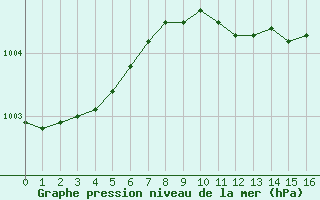 Courbe de la pression atmosphrique pour Bedford