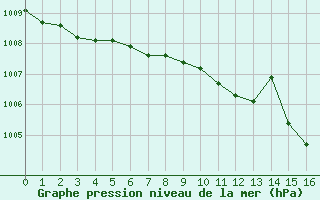 Courbe de la pression atmosphrique pour Wien-Donaufeld