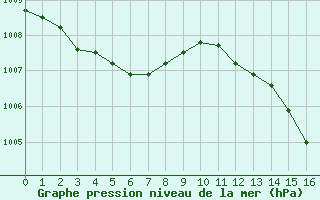 Courbe de la pression atmosphrique pour Montauban (82)