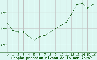 Courbe de la pression atmosphrique pour Boizenburg