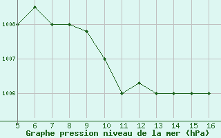 Courbe de la pression atmosphrique pour Ismailia