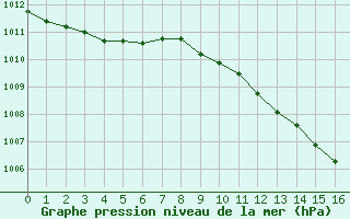 Courbe de la pression atmosphrique pour Sallanches (74)