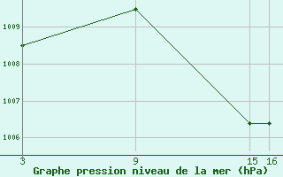 Courbe de la pression atmosphrique pour Fuengirola