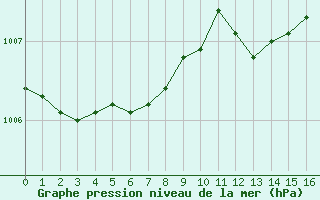 Courbe de la pression atmosphrique pour Dole-Tavaux (39)