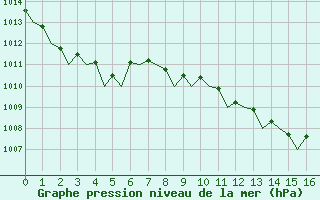 Courbe de la pression atmosphrique pour Alicante / El Altet