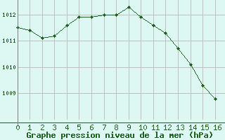 Courbe de la pression atmosphrique pour Chteauroux (36)