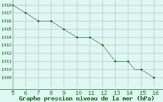 Courbe de la pression atmosphrique pour Mykolaiv