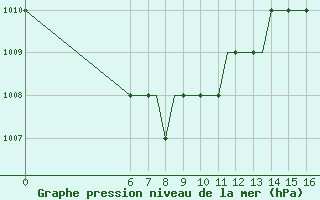 Courbe de la pression atmosphrique pour Colmar - Houssen (68)