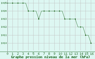 Courbe de la pression atmosphrique pour Ablitas