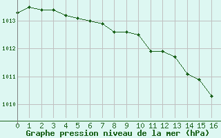 Courbe de la pression atmosphrique pour Guret (23)