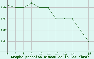 Courbe de la pression atmosphrique pour El Borma