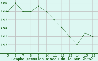 Courbe de la pression atmosphrique pour Ismailia