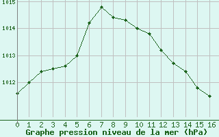 Courbe de la pression atmosphrique pour Saint Auban (04)