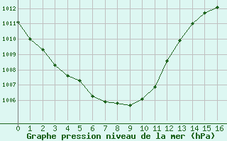 Courbe de la pression atmosphrique pour le bateau LF3F