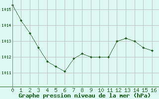 Courbe de la pression atmosphrique pour Cazaux (33)