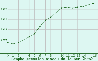 Courbe de la pression atmosphrique pour Roquetas de Mar