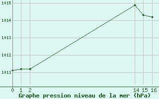 Courbe de la pression atmosphrique pour Montroy (17)