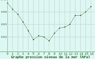 Courbe de la pression atmosphrique pour Koksijde (Be)