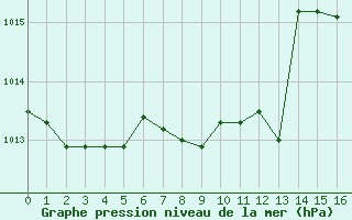 Courbe de la pression atmosphrique pour Mlaga, Puerto