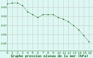 Courbe de la pression atmosphrique pour Brive-Souillac (19)