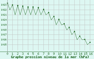 Courbe de la pression atmosphrique pour Fritzlar