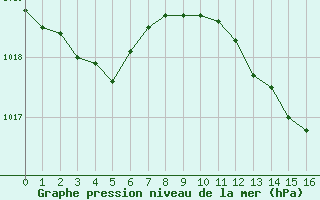 Courbe de la pression atmosphrique pour Cabo Busto