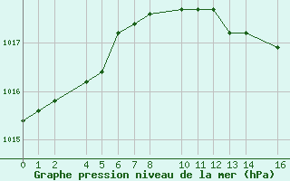 Courbe de la pression atmosphrique pour guilas