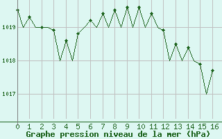 Courbe de la pression atmosphrique pour Santander / Parayas