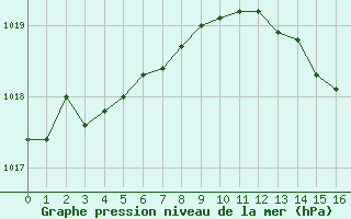 Courbe de la pression atmosphrique pour Paris - Montsouris (75)