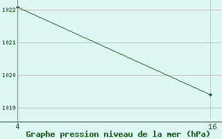 Courbe de la pression atmosphrique pour le bateau MNNU8