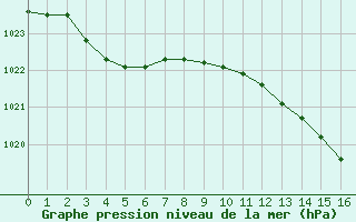 Courbe de la pression atmosphrique pour Alenon (61)