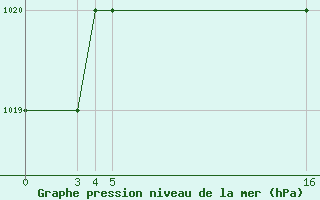 Courbe de la pression atmosphrique pour Mardin