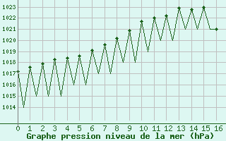 Courbe de la pression atmosphrique pour Hemavan