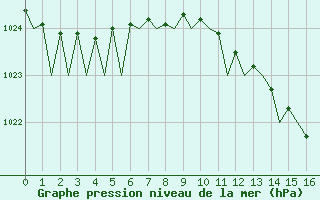 Courbe de la pression atmosphrique pour Brize Norton