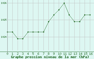 Courbe de la pression atmosphrique pour Croisette (62)