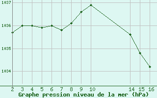 Courbe de la pression atmosphrique pour Aigrefeuille d