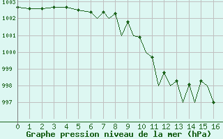 Courbe de la pression atmosphrique pour Islay