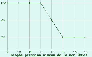 Courbe de la pression atmosphrique pour Woodvale