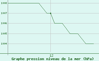 Courbe de la pression atmosphrique pour Salamanca / Matacan